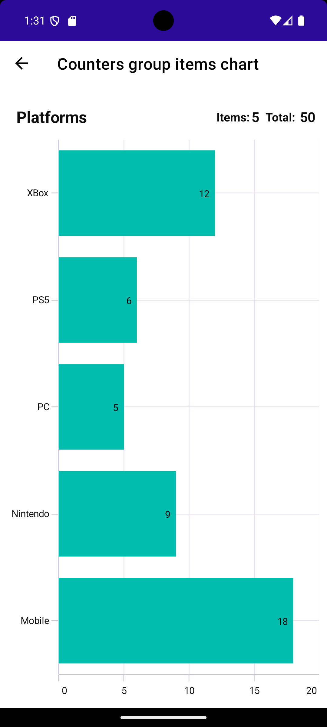 Counter group evolution